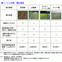 イノシシ対策　柵比較表